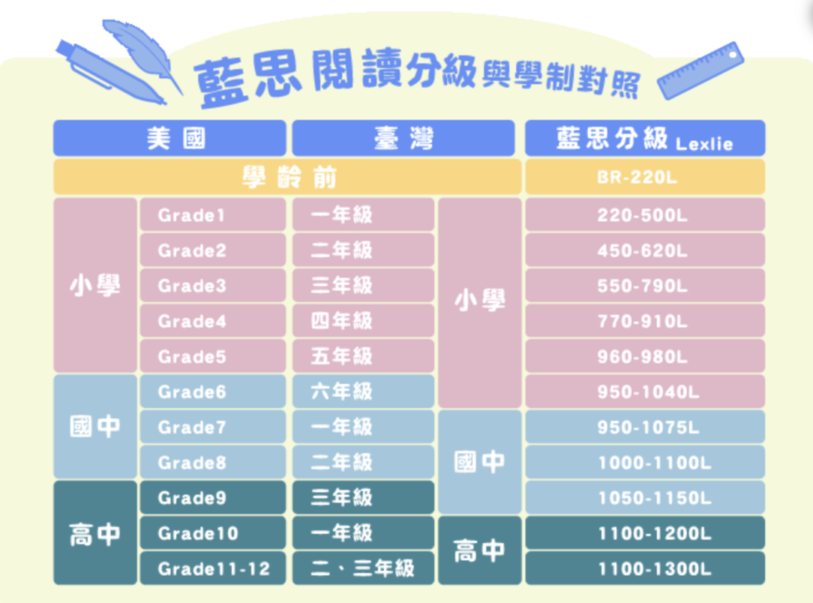 如何透過Lexile藍思閱讀分級幫助孩子選擇適合的英文書?|Rubee親子共讀 – RubeeLittle